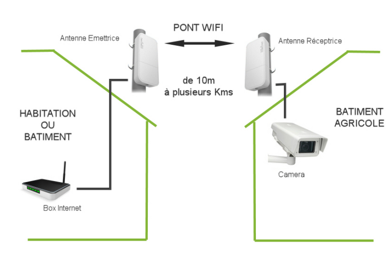 connexion par pont wifi